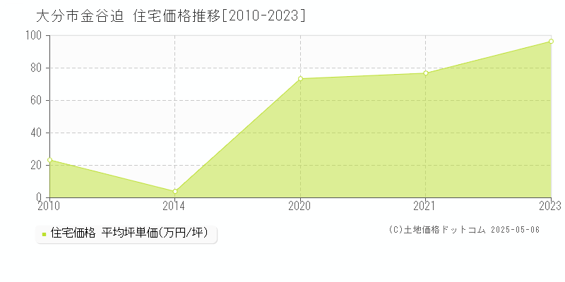 金谷迫(大分市)の住宅価格推移グラフ(坪単価)[2010-2023年]
