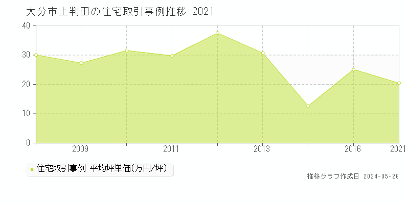 大分市上判田の住宅価格推移グラフ 