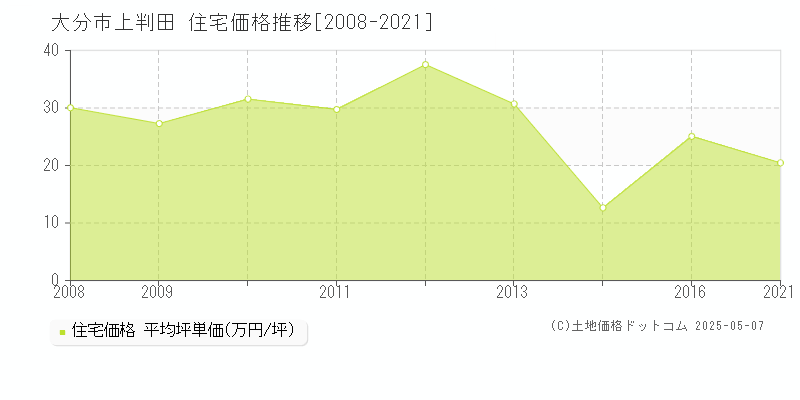 上判田(大分市)の住宅価格推移グラフ(坪単価)[2008-2021年]