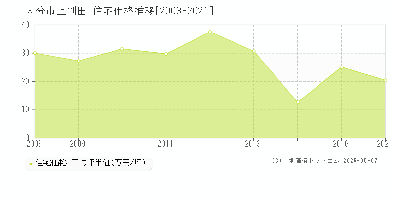 大分市上判田の住宅価格推移グラフ 