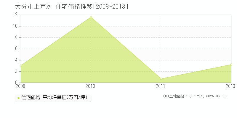 上戸次(大分市)の住宅価格推移グラフ(坪単価)[2008-2013年]