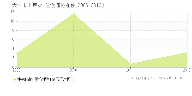 大分市上戸次の住宅取引事例推移グラフ 