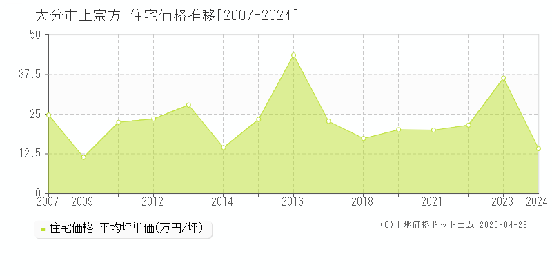 大分市上宗方の住宅取引事例推移グラフ 