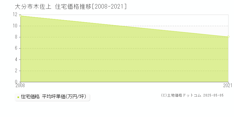 木佐上(大分市)の住宅価格推移グラフ(坪単価)[2008-2021年]