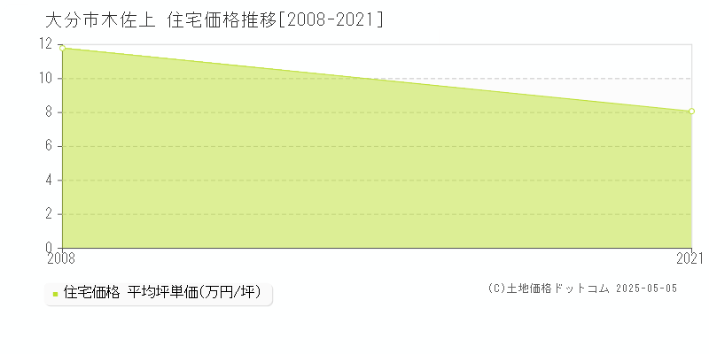 大分市木佐上の住宅取引事例推移グラフ 