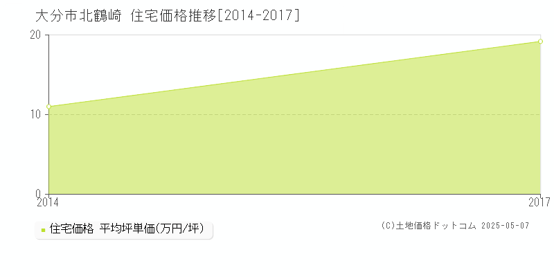 北鶴崎(大分市)の住宅価格推移グラフ(坪単価)[2014-2017年]