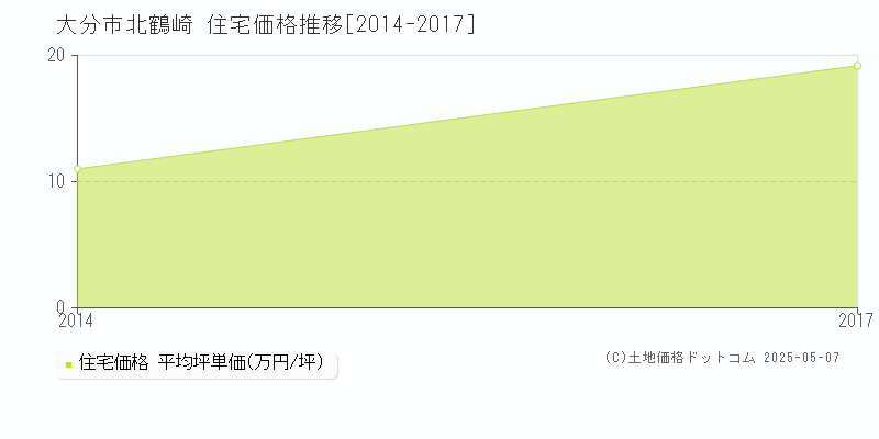 大分市北鶴崎の住宅取引事例推移グラフ 