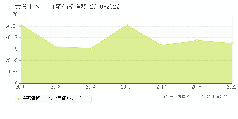 木上(大分市)の住宅価格推移グラフ(坪単価)[2010-2022年]