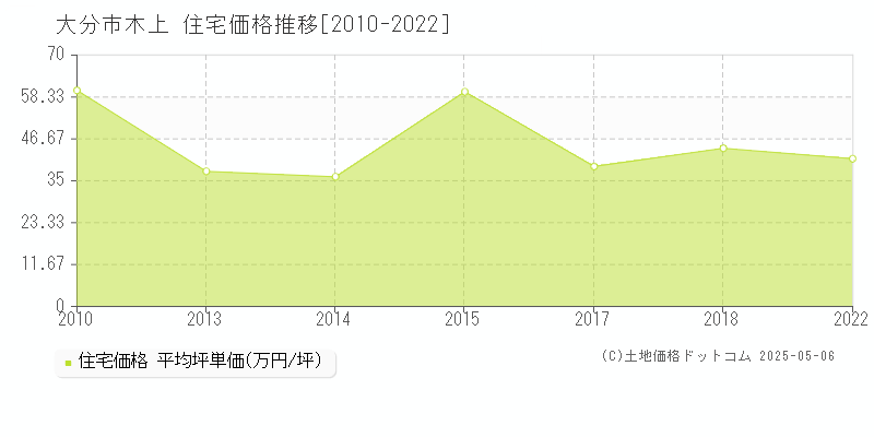 大分市木上の住宅価格推移グラフ 