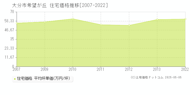 希望が丘(大分市)の住宅価格推移グラフ(坪単価)[2007-2022年]