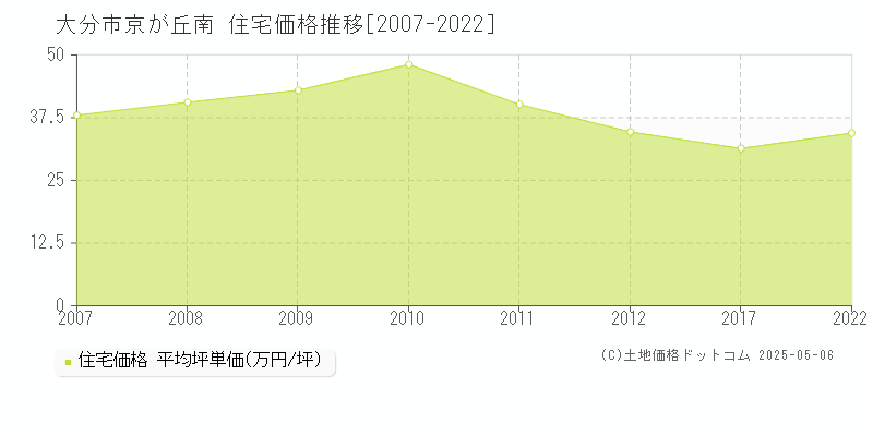 京が丘南(大分市)の住宅価格推移グラフ(坪単価)[2007-2022年]