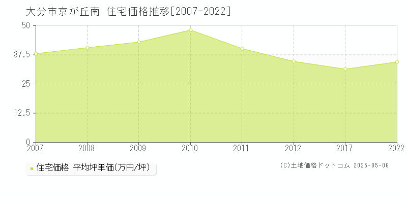 大分市京が丘南の住宅取引事例推移グラフ 