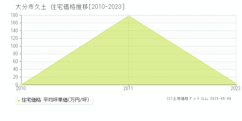 久土(大分市)の住宅価格推移グラフ(坪単価)[2010-2023年]