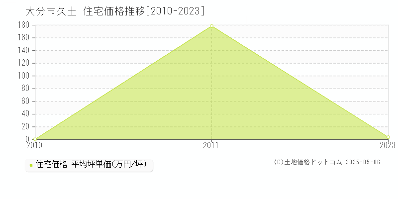 大分市久土の住宅取引価格推移グラフ 