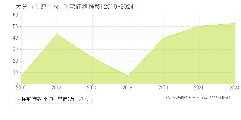 久原中央(大分市)の住宅価格推移グラフ(坪単価)[2010-2024年]