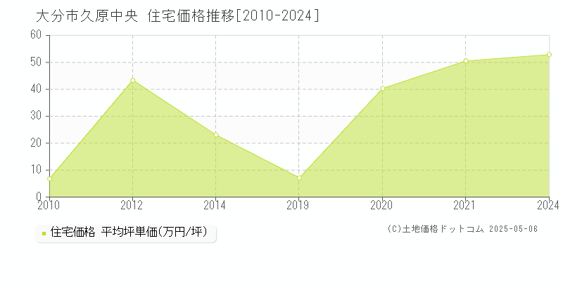 大分市久原中央の住宅価格推移グラフ 