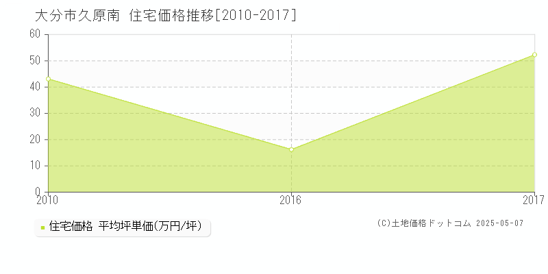 久原南(大分市)の住宅価格推移グラフ(坪単価)[2010-2017年]