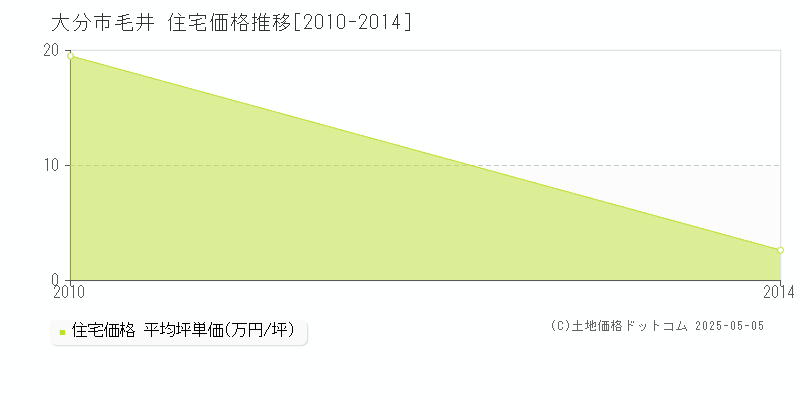 毛井(大分市)の住宅価格推移グラフ(坪単価)[2010-2014年]