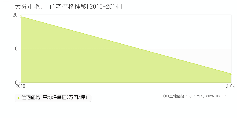 大分市毛井の住宅価格推移グラフ 