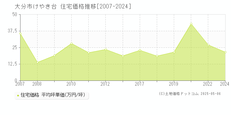 けやき台(大分市)の住宅価格推移グラフ(坪単価)[2007-2024年]