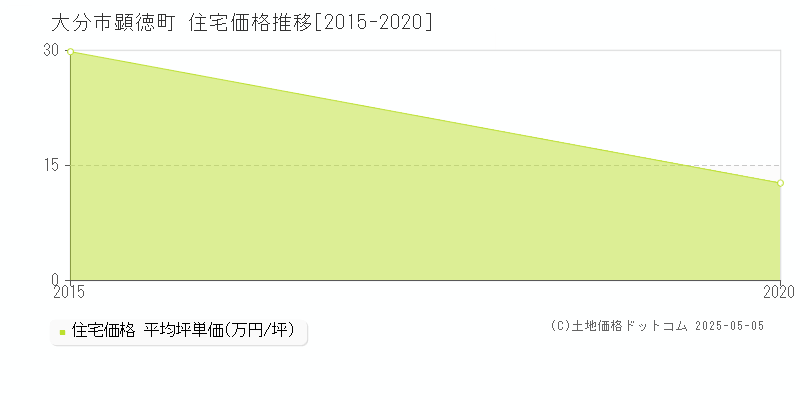 顕徳町(大分市)の住宅価格推移グラフ(坪単価)[2015-2020年]