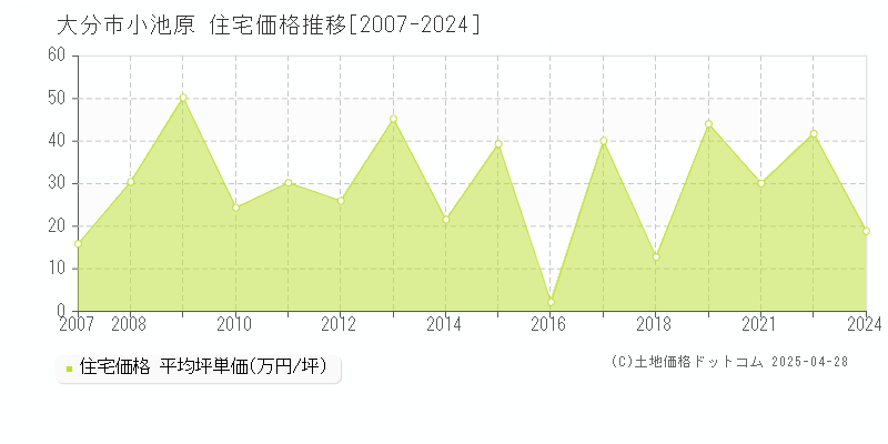 大分市小池原の住宅価格推移グラフ 