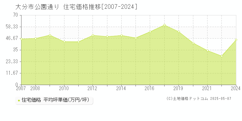 公園通り(大分市)の住宅価格推移グラフ(坪単価)[2007-2024年]