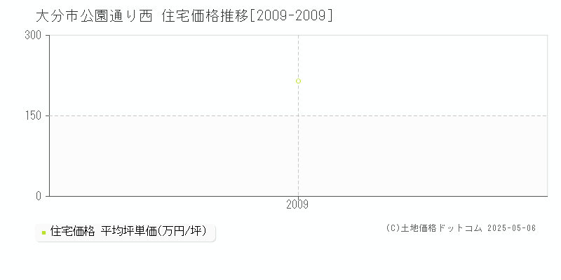 公園通り西(大分市)の住宅価格推移グラフ(坪単価)[2009-2009年]