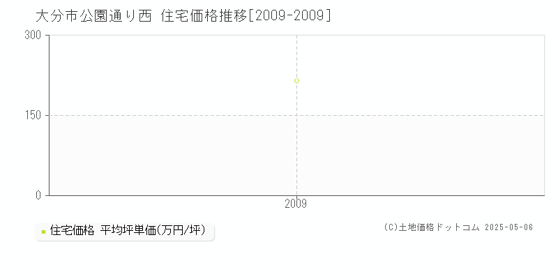 大分市公園通り西の住宅取引事例推移グラフ 