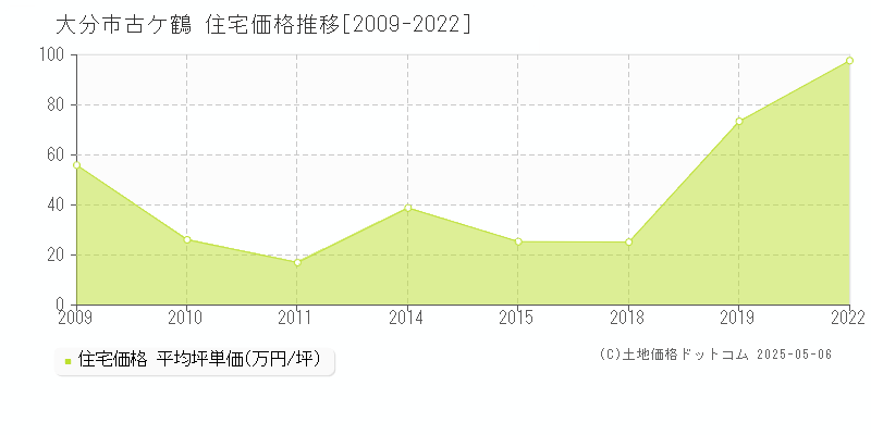 古ケ鶴(大分市)の住宅価格推移グラフ(坪単価)[2009-2022年]