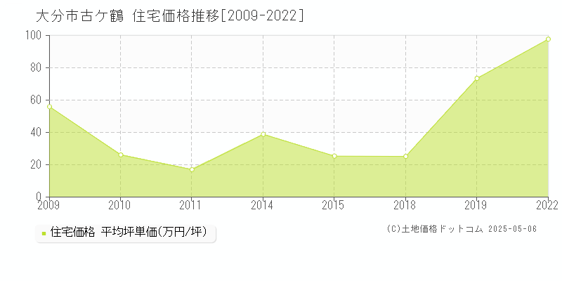 大分市古ケ鶴の住宅価格推移グラフ 