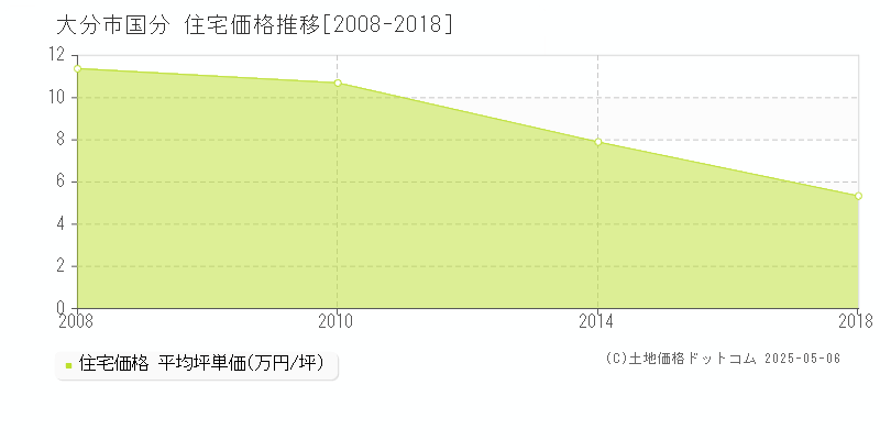 国分(大分市)の住宅価格推移グラフ(坪単価)[2008-2018年]