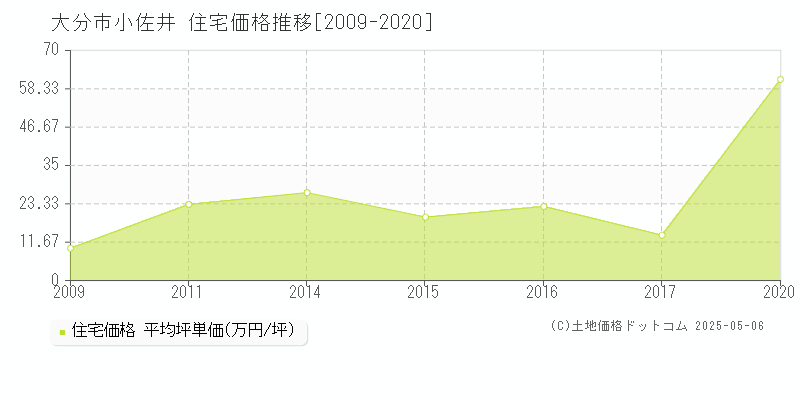 小佐井(大分市)の住宅価格推移グラフ(坪単価)[2009-2020年]