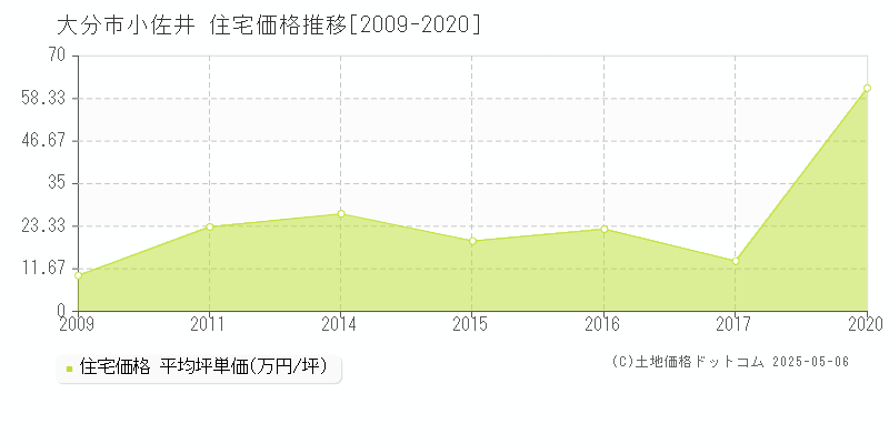 大分市小佐井の住宅取引事例推移グラフ 