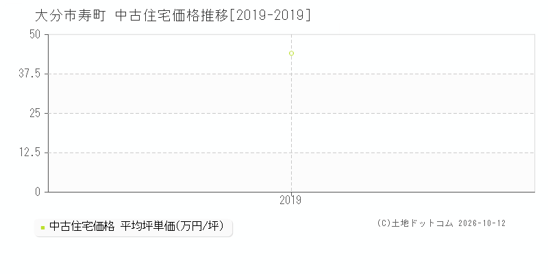 大分市寿町の中古住宅価格推移グラフ(坪単価)[2019-2019年]
