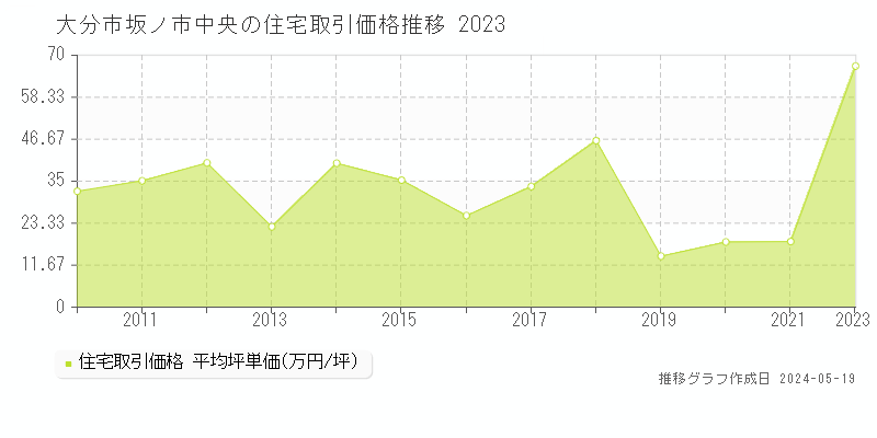大分市坂ノ市中央の住宅価格推移グラフ 