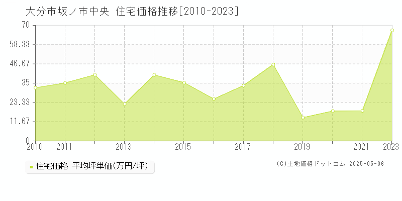 坂ノ市中央(大分市)の住宅価格推移グラフ(坪単価)[2010-2023年]