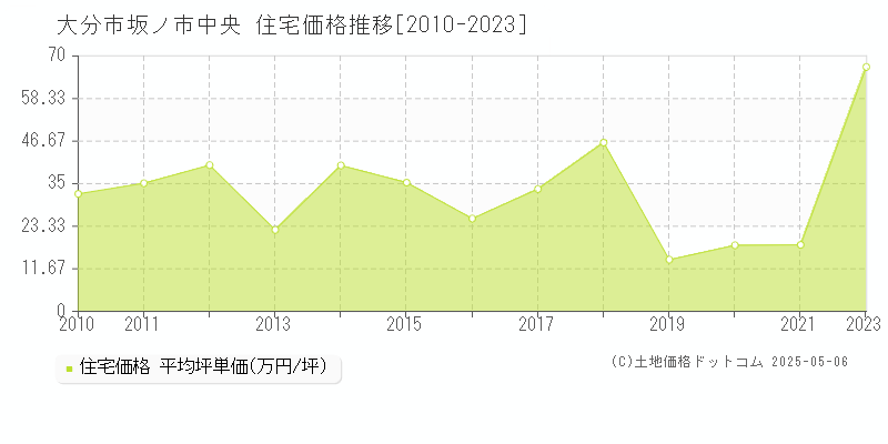 大分市坂ノ市中央の住宅取引事例推移グラフ 