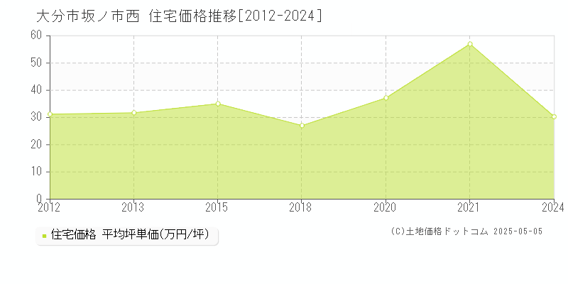 坂ノ市西(大分市)の住宅価格推移グラフ(坪単価)[2012-2024年]