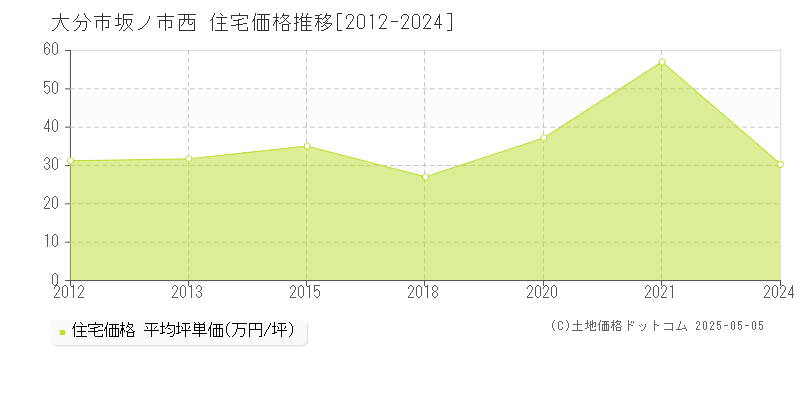 大分市坂ノ市西の住宅取引事例推移グラフ 