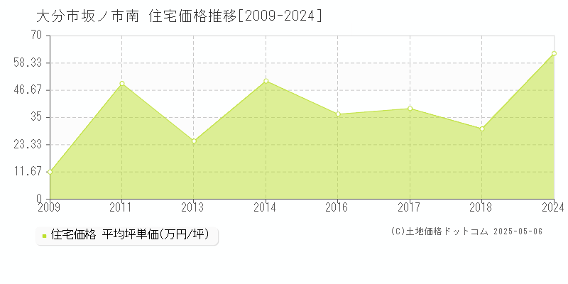 坂ノ市南(大分市)の住宅価格推移グラフ(坪単価)[2009-2024年]