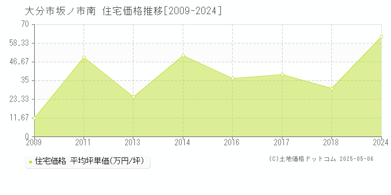 大分市坂ノ市南の住宅価格推移グラフ 