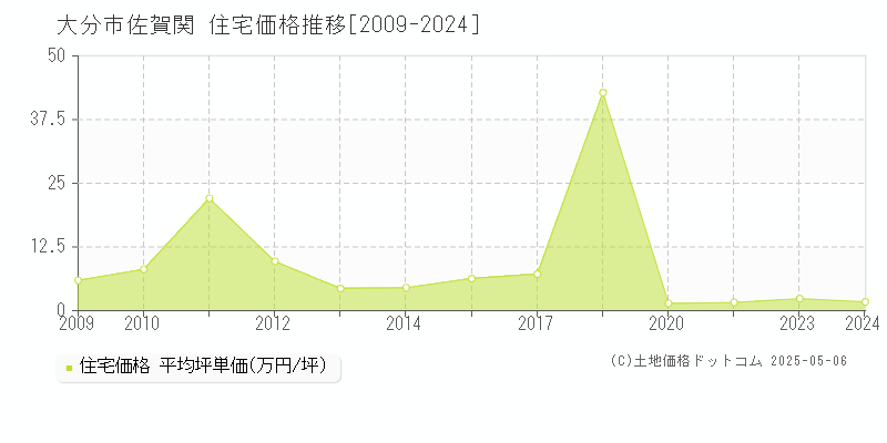 佐賀関(大分市)の住宅価格推移グラフ(坪単価)[2009-2024年]