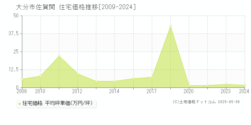 大分市佐賀関の住宅取引事例推移グラフ 