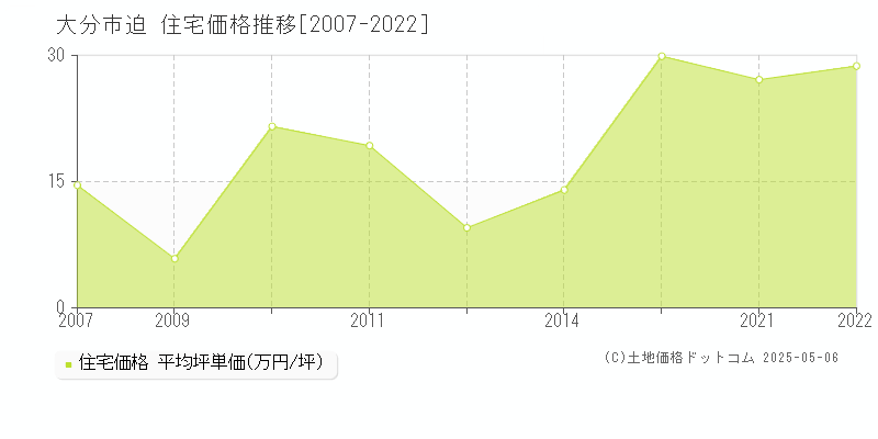 迫(大分市)の住宅価格推移グラフ(坪単価)[2007-2022年]