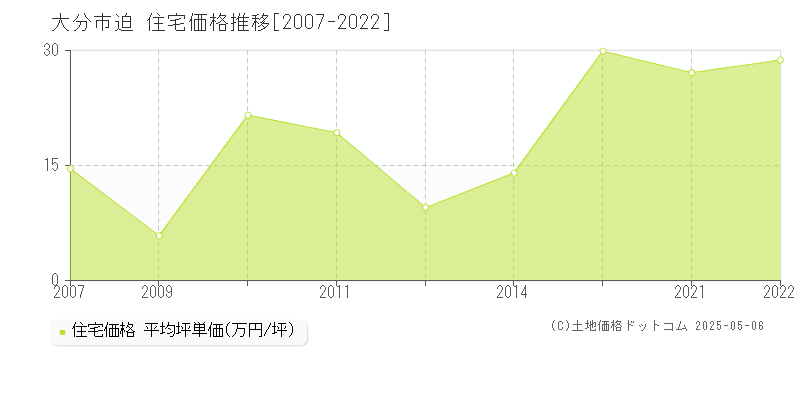 大分市迫の住宅価格推移グラフ 