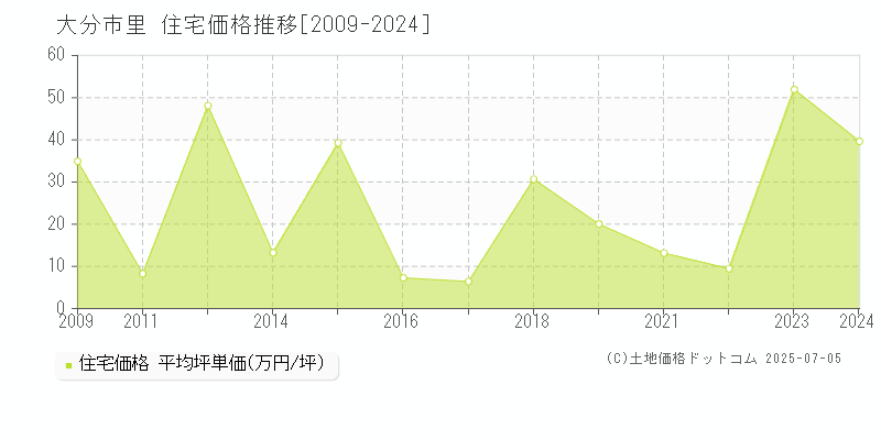 里(大分市)の住宅価格推移グラフ(坪単価)[2009-2024年]