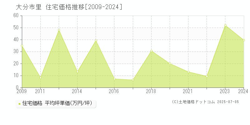 大分市里の住宅価格推移グラフ 