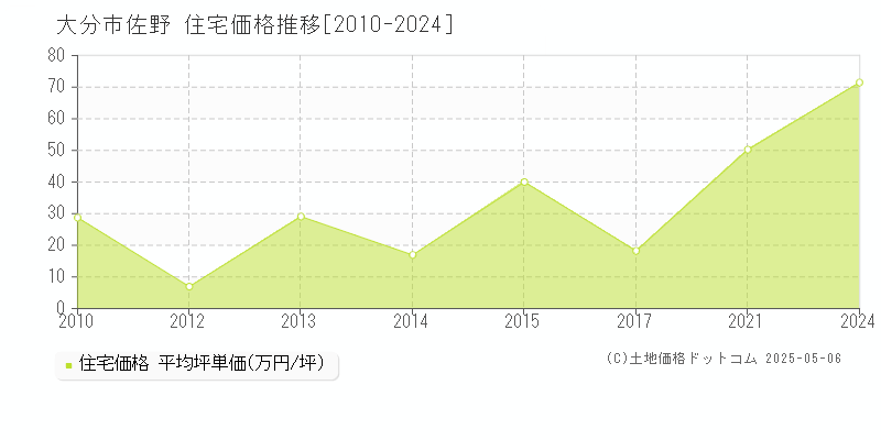 大分市佐野の住宅価格推移グラフ 