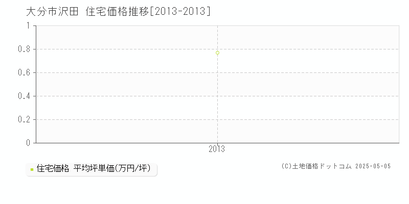 沢田(大分市)の住宅価格推移グラフ(坪単価)[2013-2013年]